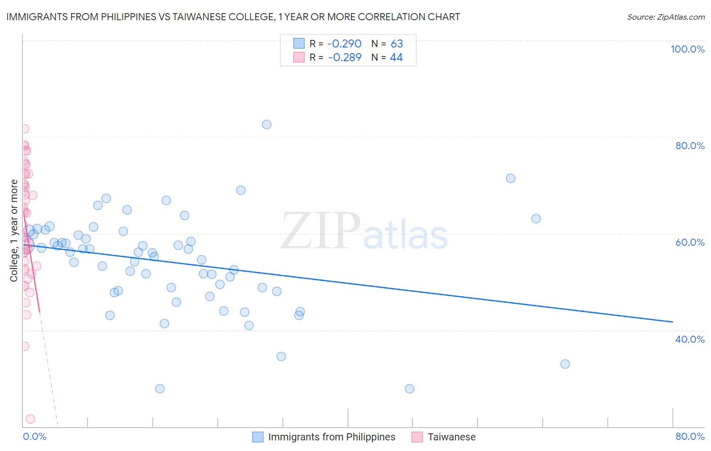Immigrants from Philippines vs Taiwanese College, 1 year or more