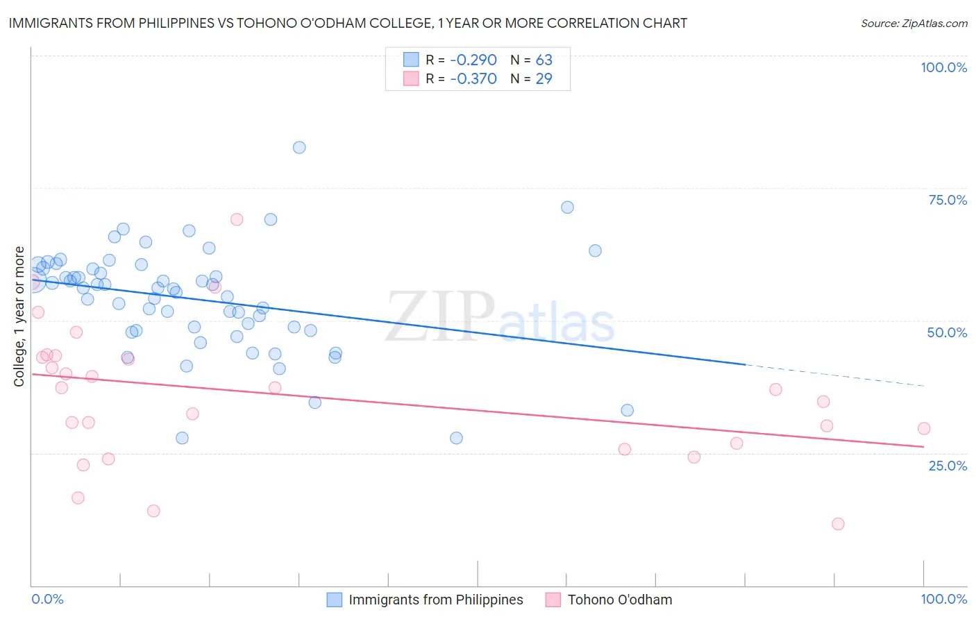 Immigrants from Philippines vs Tohono O'odham College, 1 year or more