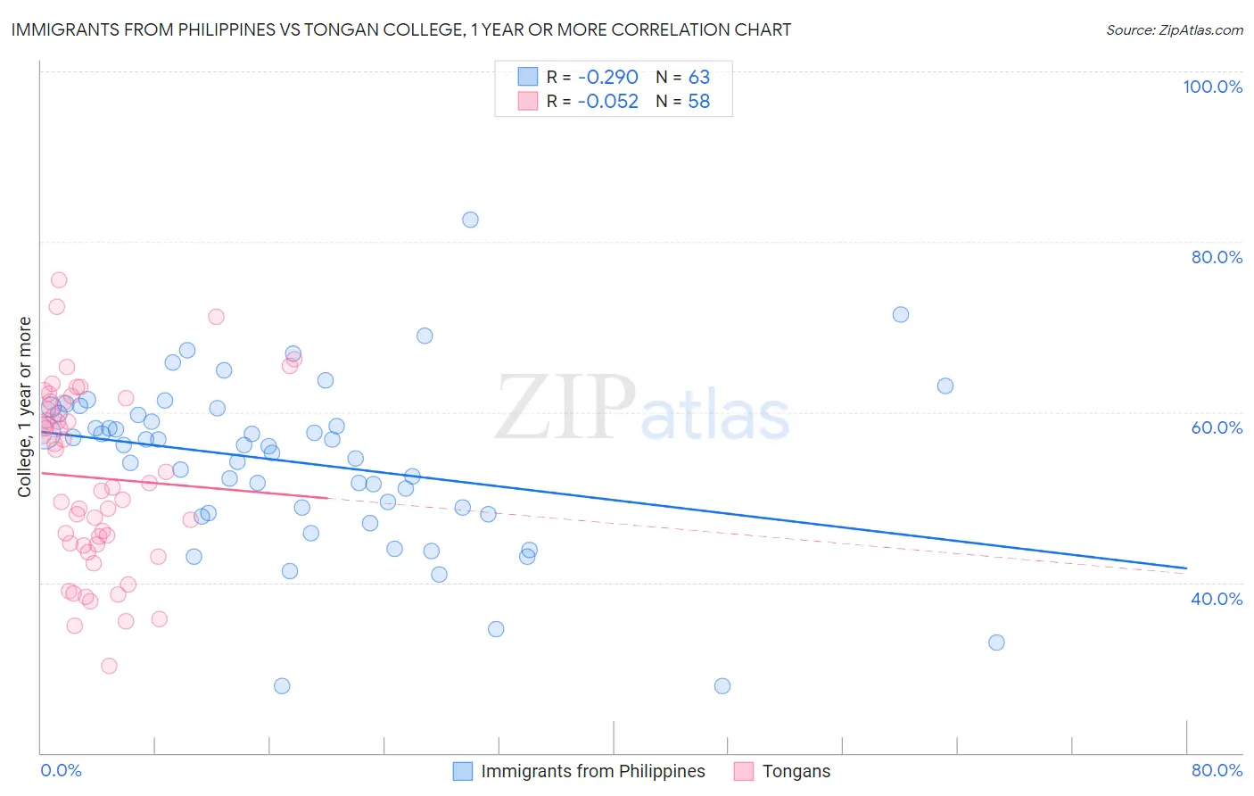 Immigrants from Philippines vs Tongan College, 1 year or more