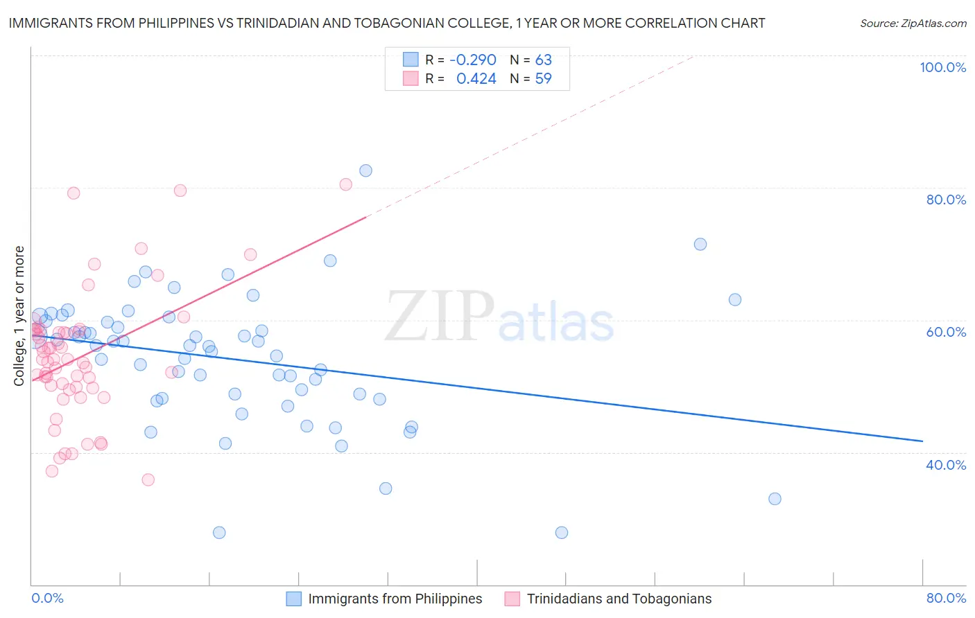 Immigrants from Philippines vs Trinidadian and Tobagonian College, 1 year or more