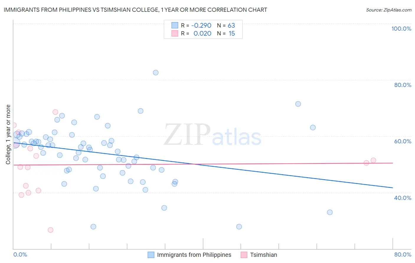 Immigrants from Philippines vs Tsimshian College, 1 year or more