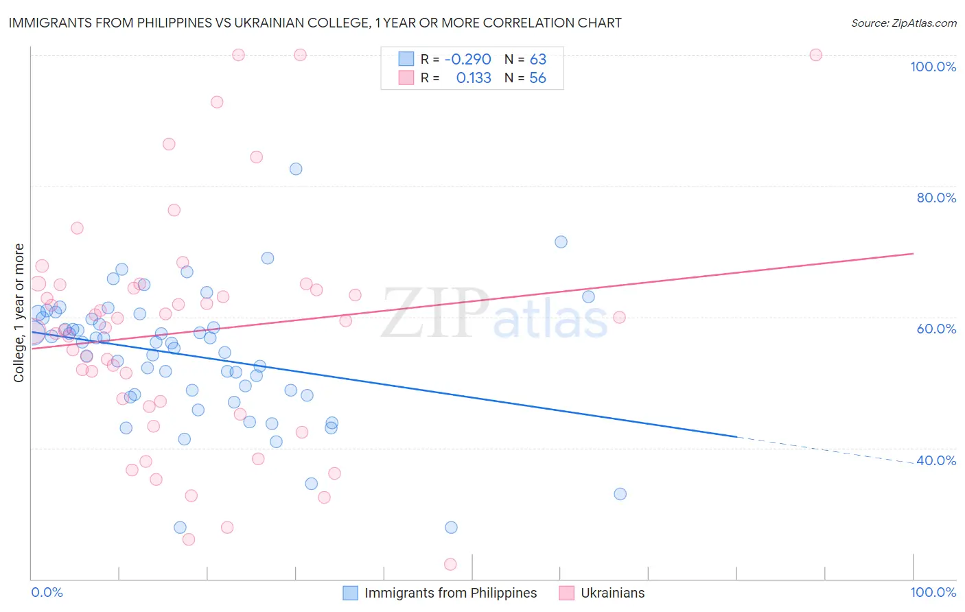 Immigrants from Philippines vs Ukrainian College, 1 year or more