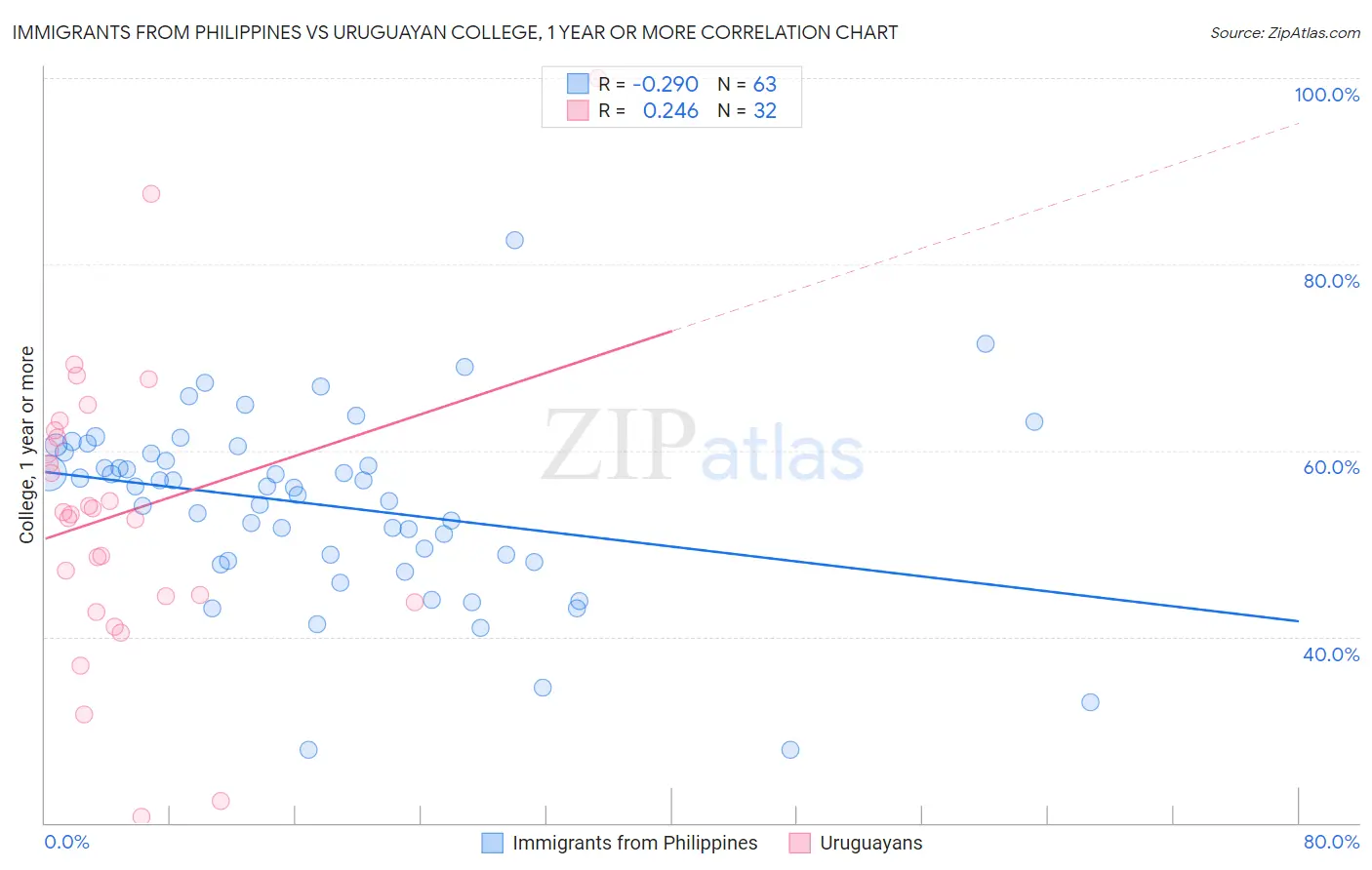 Immigrants from Philippines vs Uruguayan College, 1 year or more