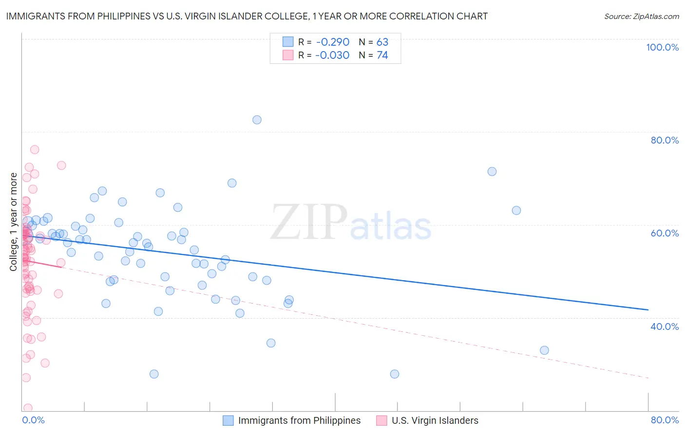 Immigrants from Philippines vs U.S. Virgin Islander College, 1 year or more