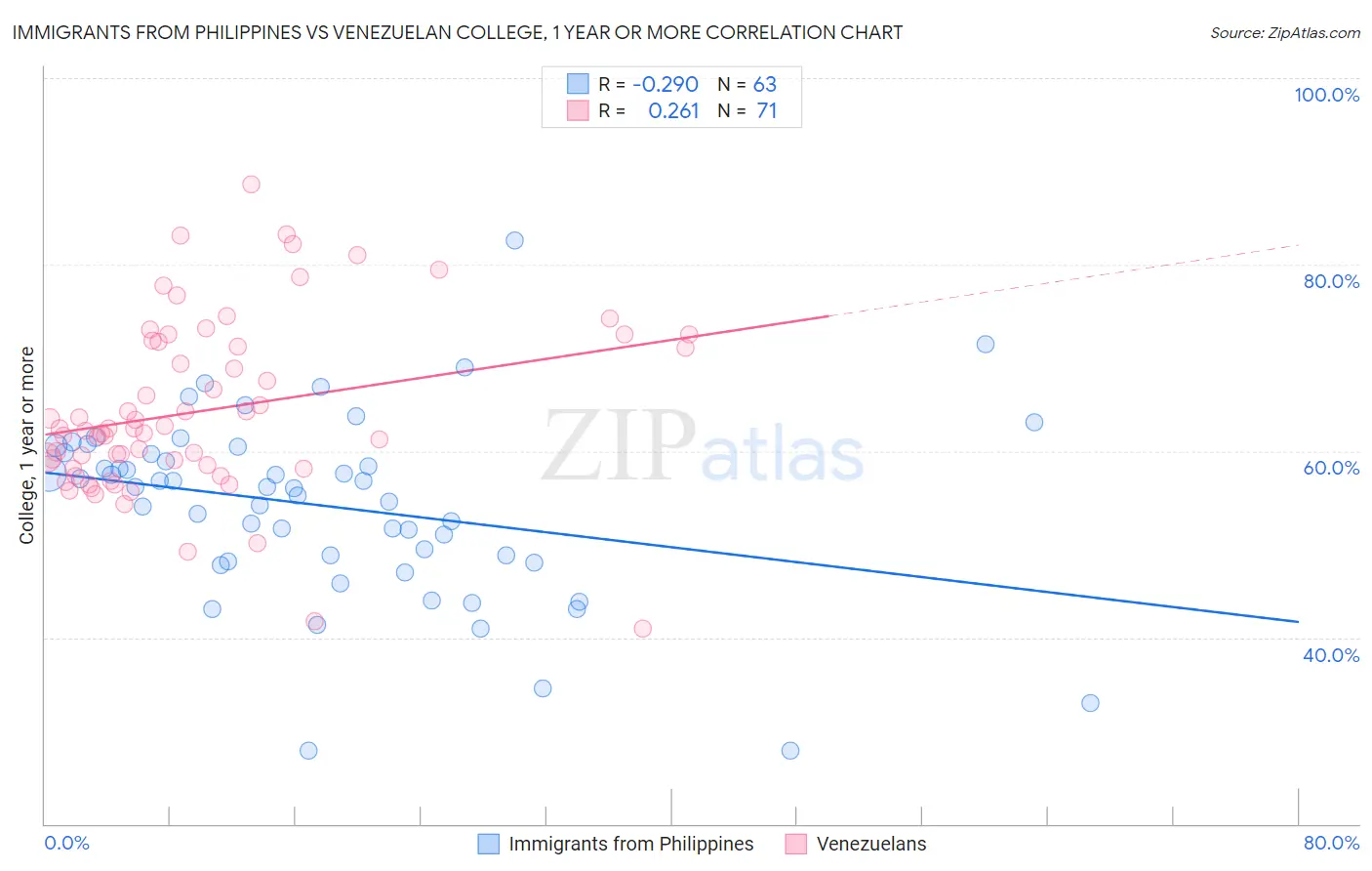 Immigrants from Philippines vs Venezuelan College, 1 year or more