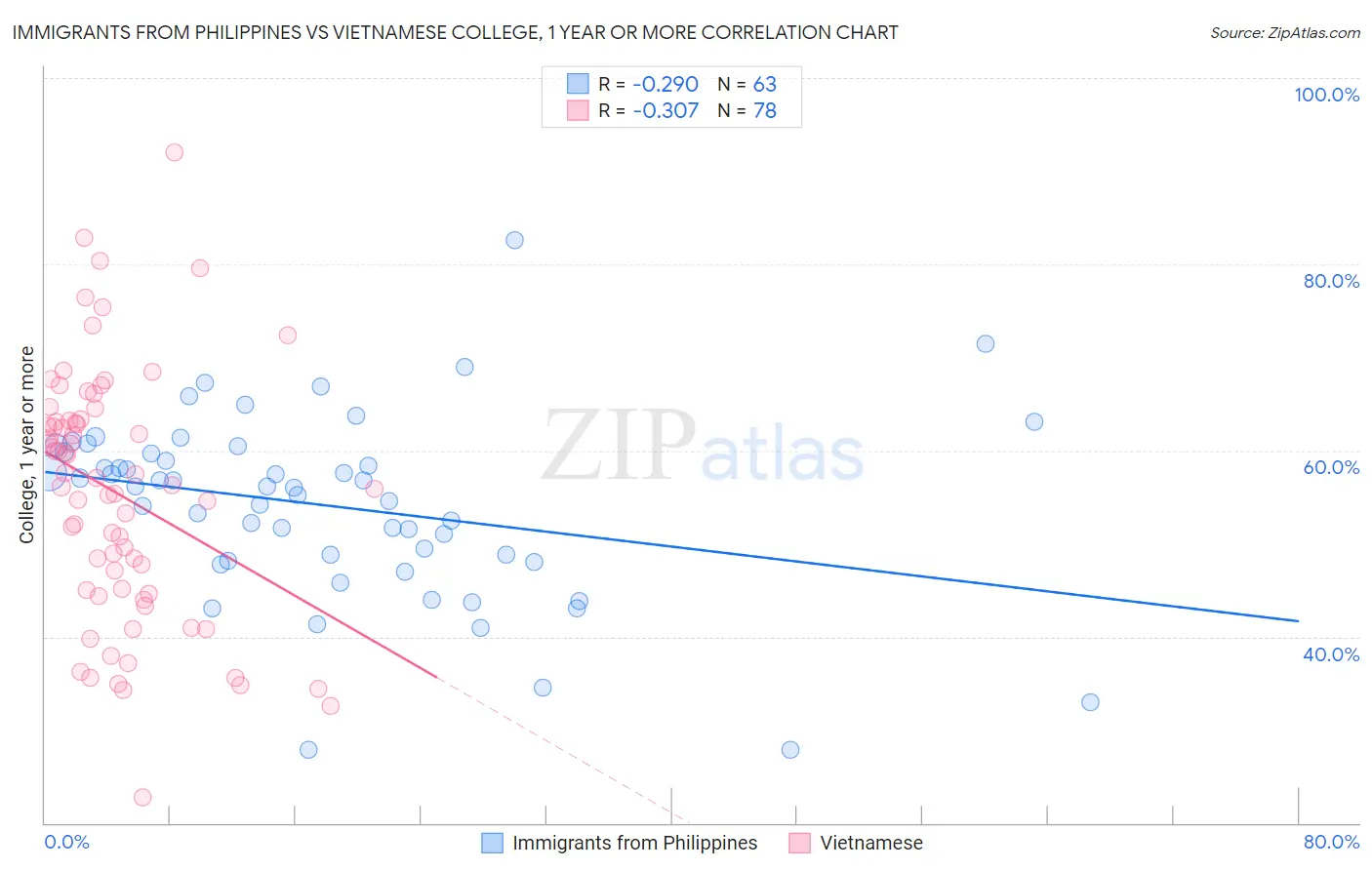 Immigrants from Philippines vs Vietnamese College, 1 year or more