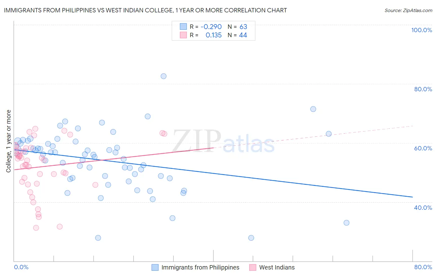 Immigrants from Philippines vs West Indian College, 1 year or more