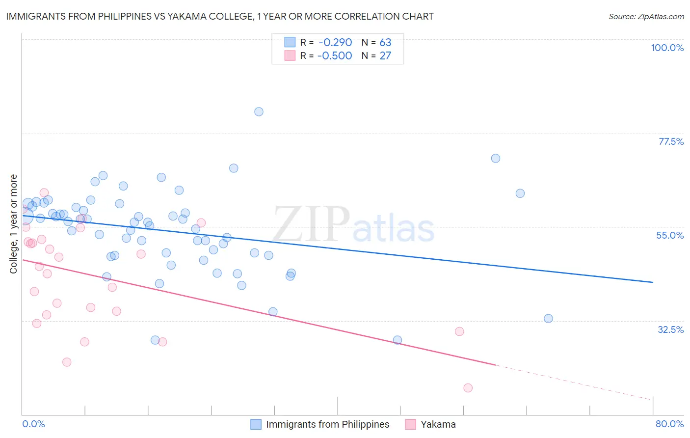 Immigrants from Philippines vs Yakama College, 1 year or more