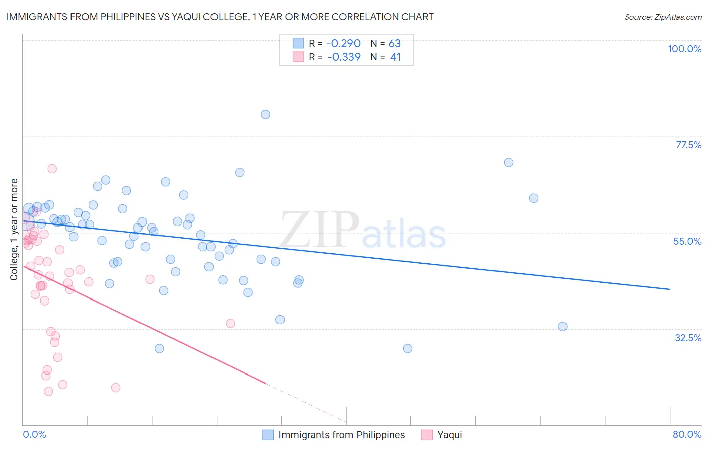 Immigrants from Philippines vs Yaqui College, 1 year or more