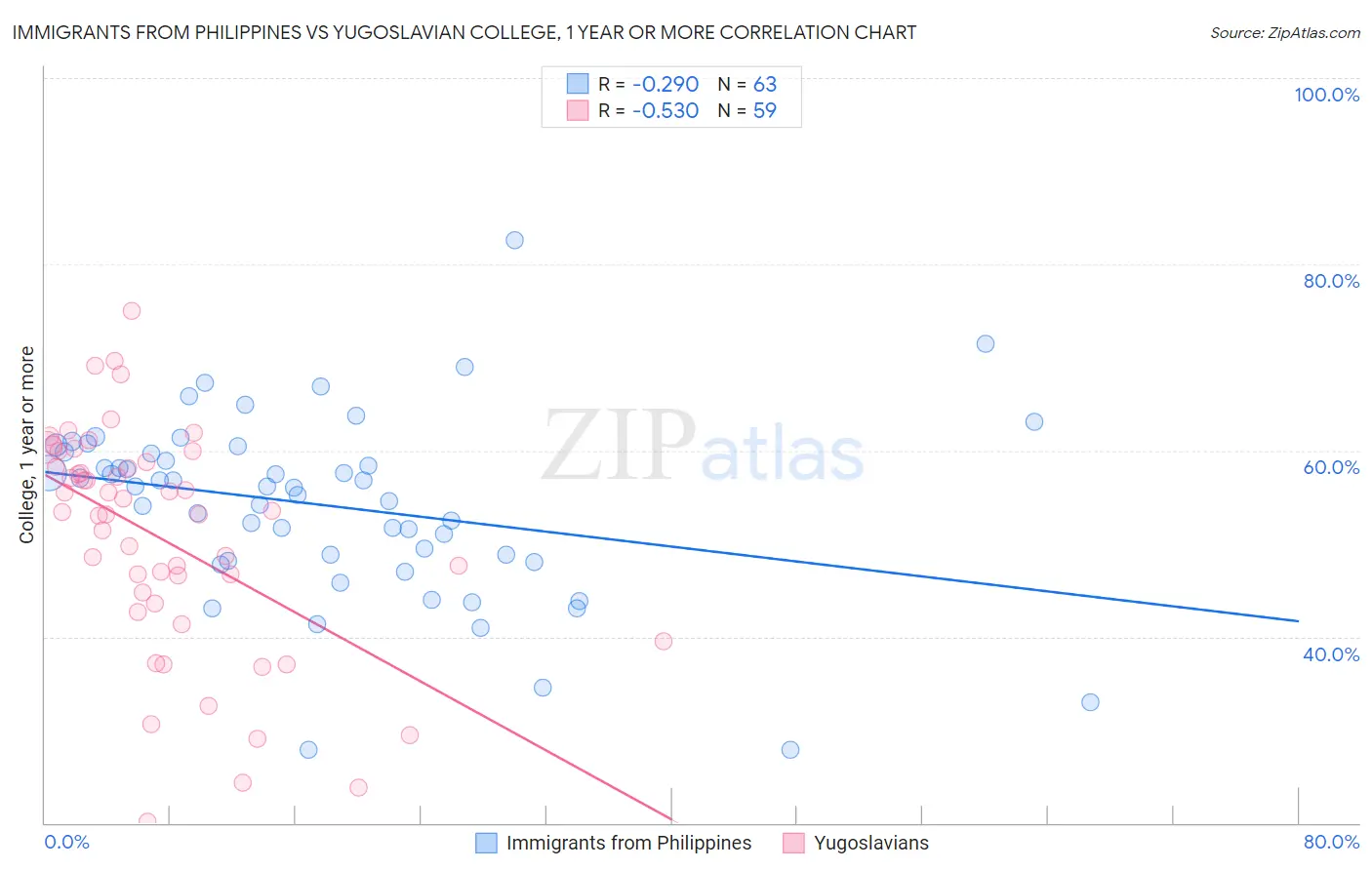 Immigrants from Philippines vs Yugoslavian College, 1 year or more