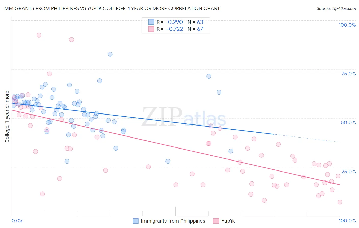 Immigrants from Philippines vs Yup'ik College, 1 year or more