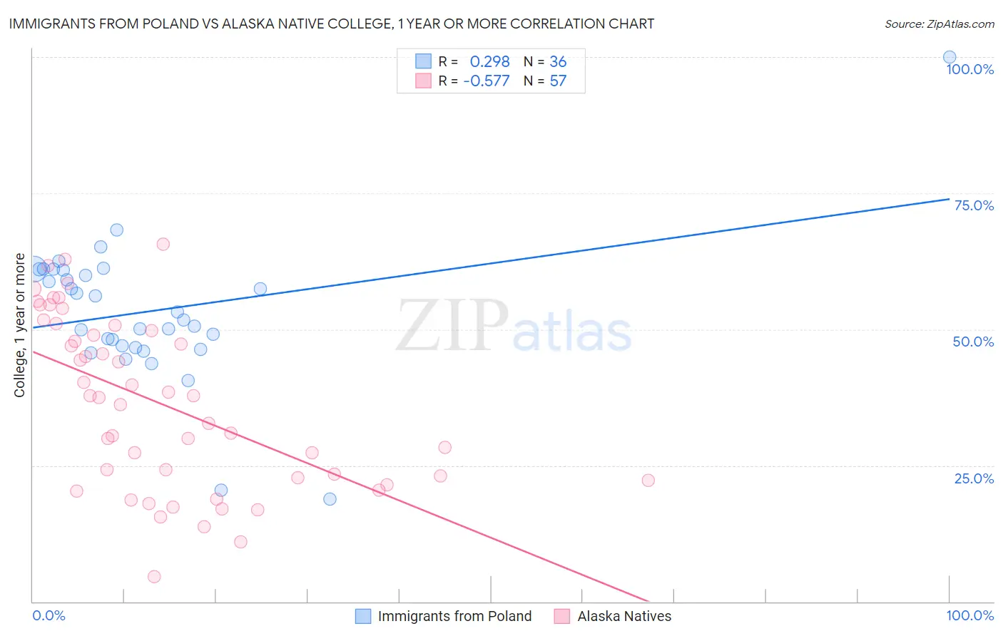 Immigrants from Poland vs Alaska Native College, 1 year or more