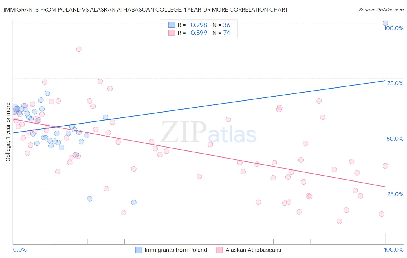 Immigrants from Poland vs Alaskan Athabascan College, 1 year or more