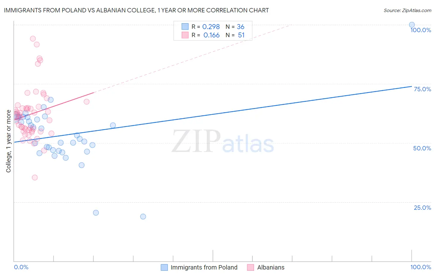 Immigrants from Poland vs Albanian College, 1 year or more