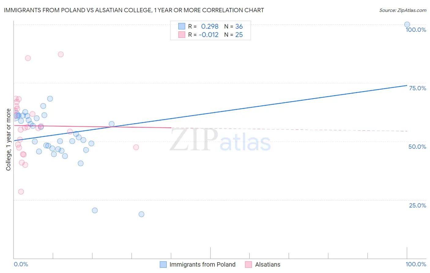 Immigrants from Poland vs Alsatian College, 1 year or more