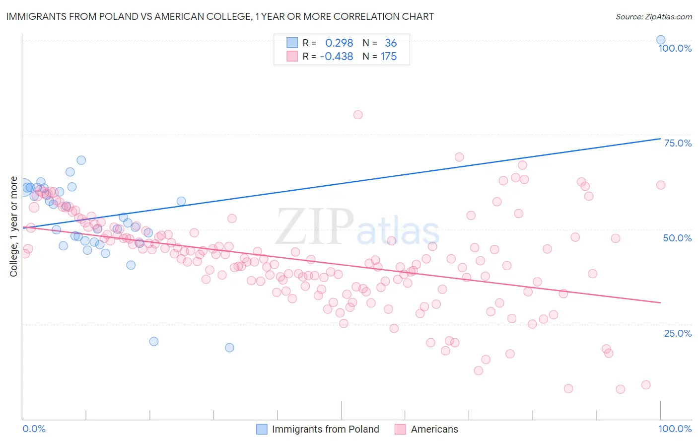 Immigrants from Poland vs American College, 1 year or more