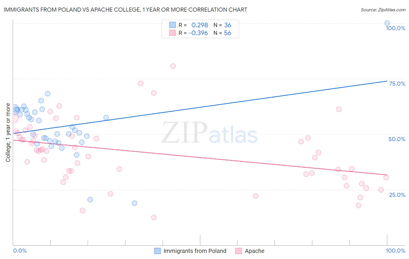 Immigrants from Poland vs Apache College, 1 year or more