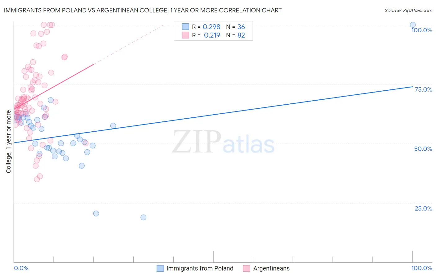 Immigrants from Poland vs Argentinean College, 1 year or more