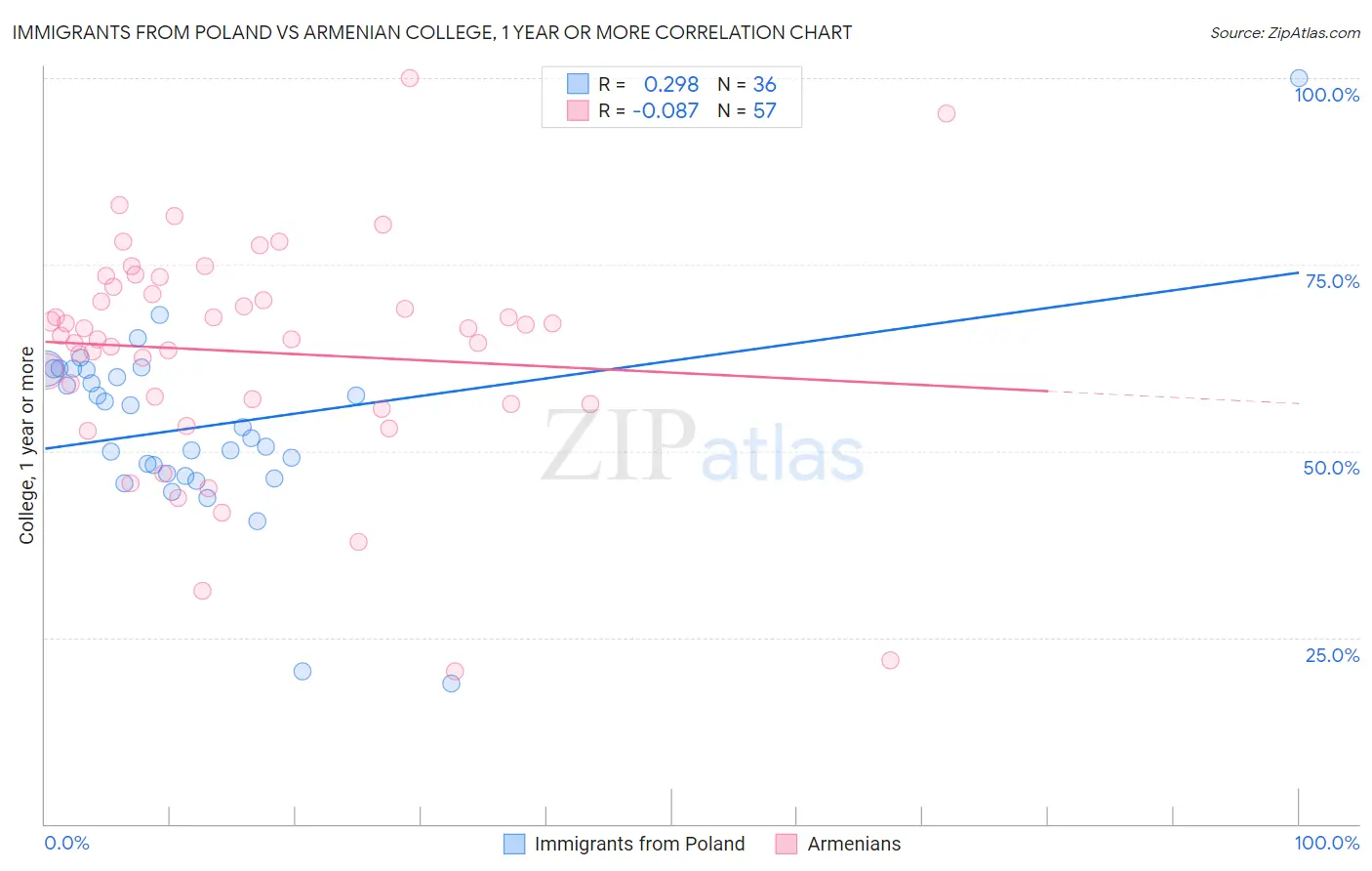 Immigrants from Poland vs Armenian College, 1 year or more