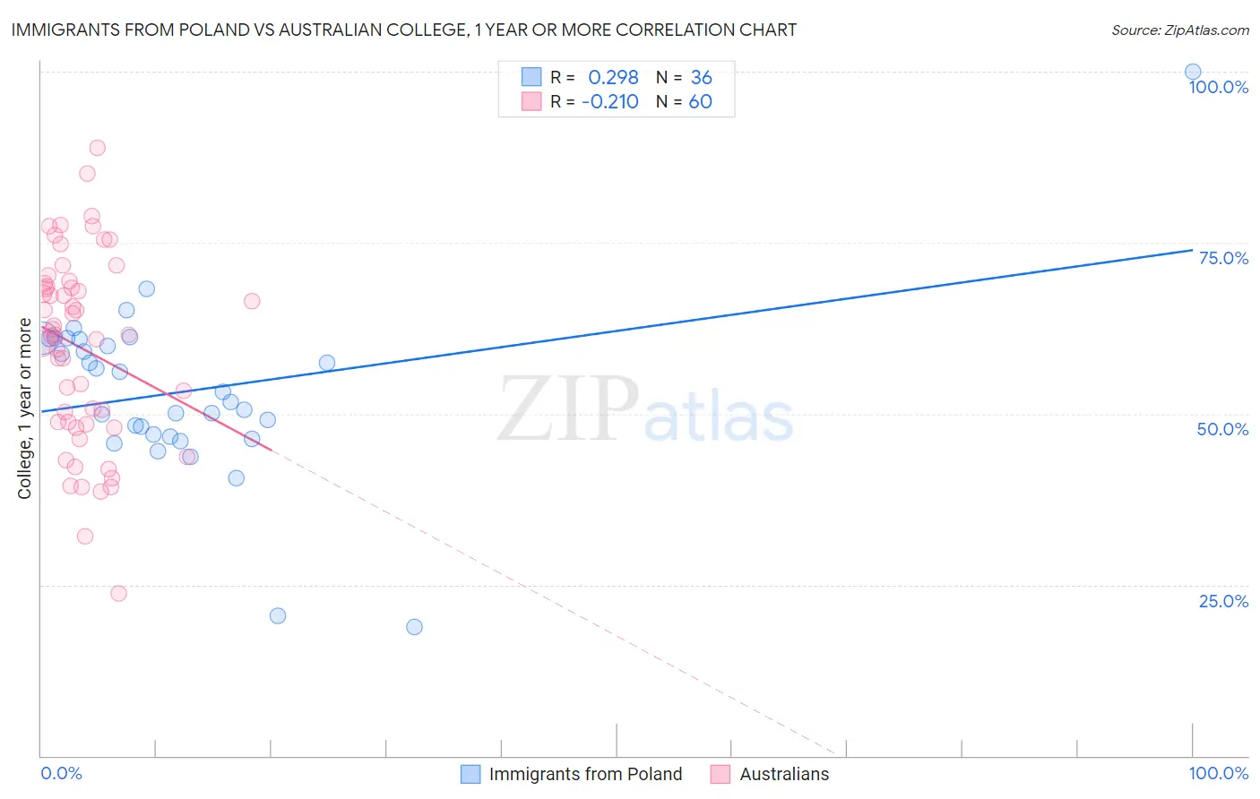 Immigrants from Poland vs Australian College, 1 year or more