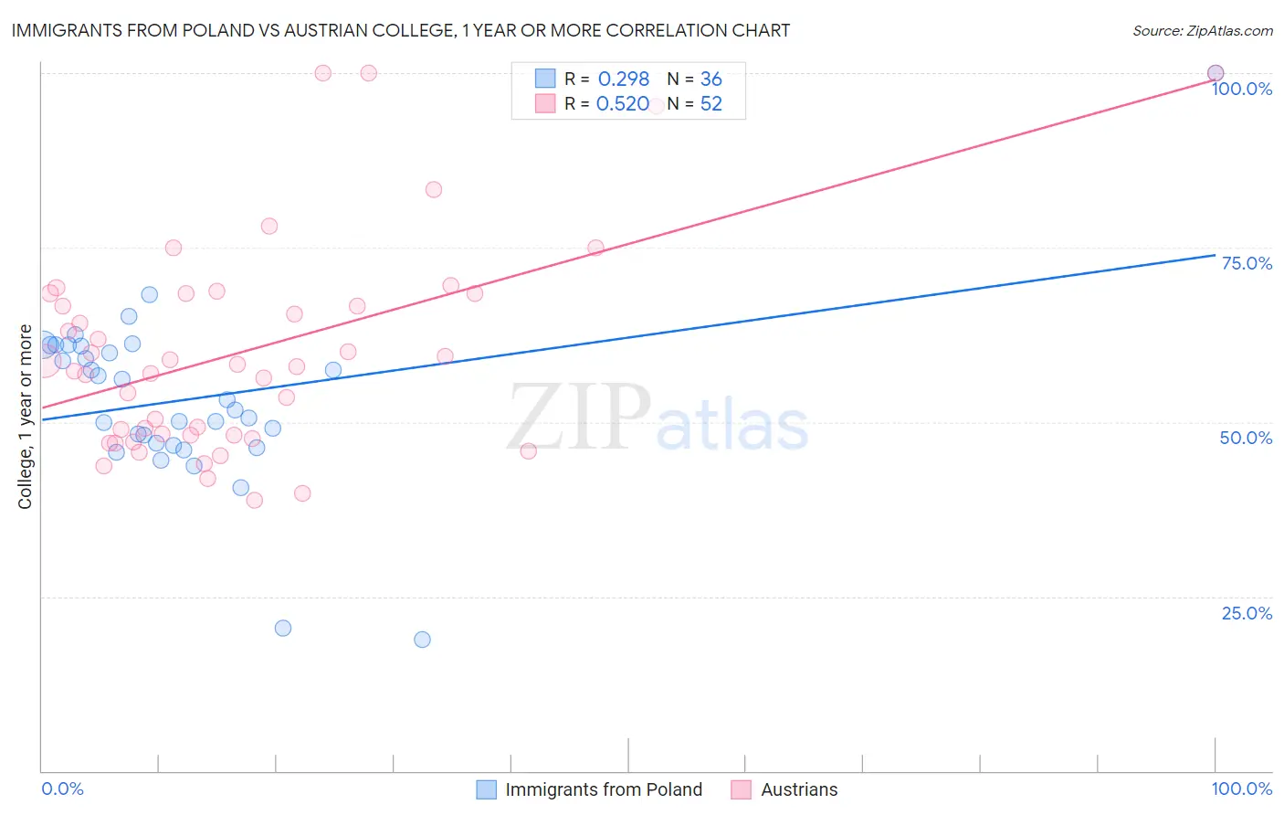 Immigrants from Poland vs Austrian College, 1 year or more