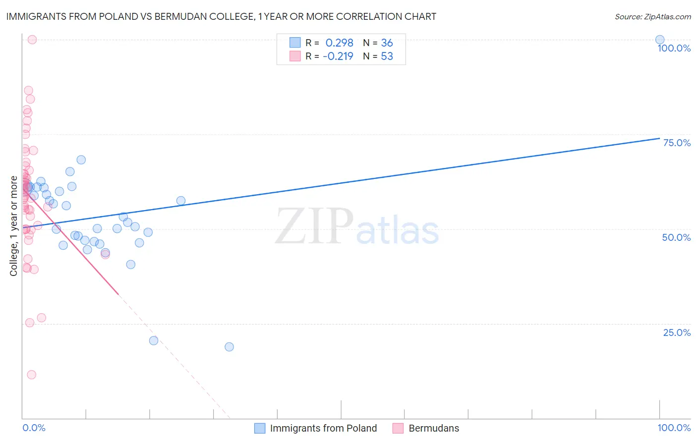 Immigrants from Poland vs Bermudan College, 1 year or more