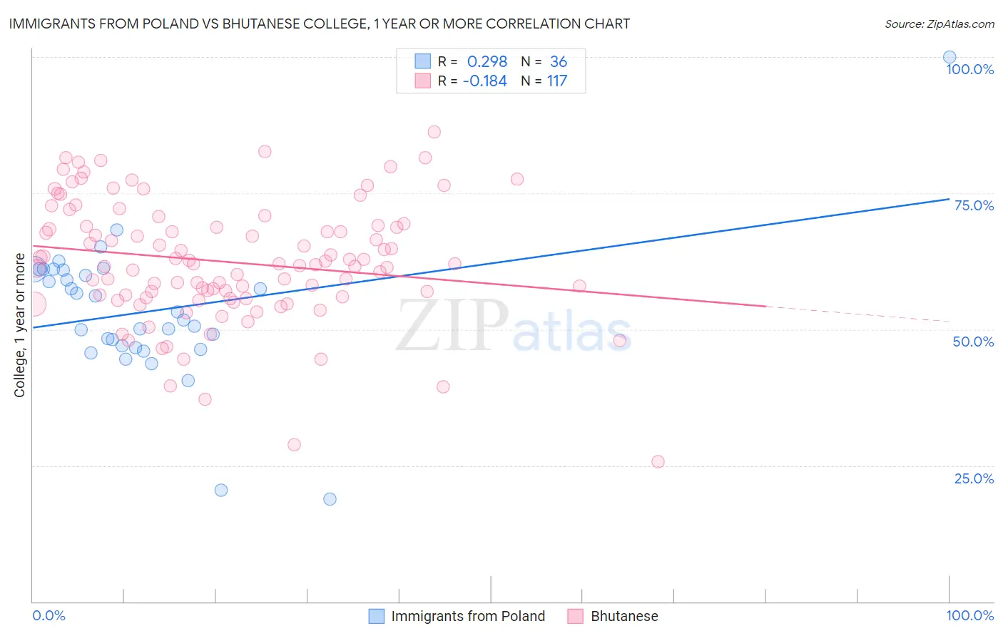 Immigrants from Poland vs Bhutanese College, 1 year or more
