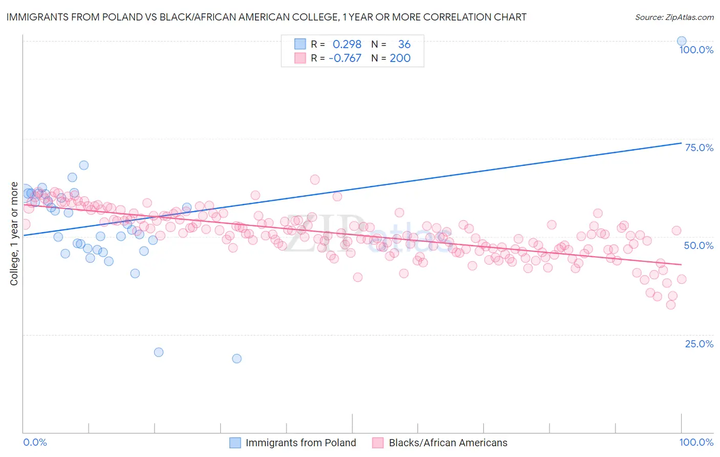 Immigrants from Poland vs Black/African American College, 1 year or more