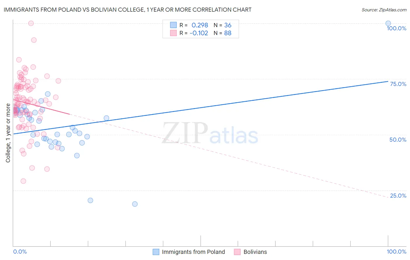 Immigrants from Poland vs Bolivian College, 1 year or more