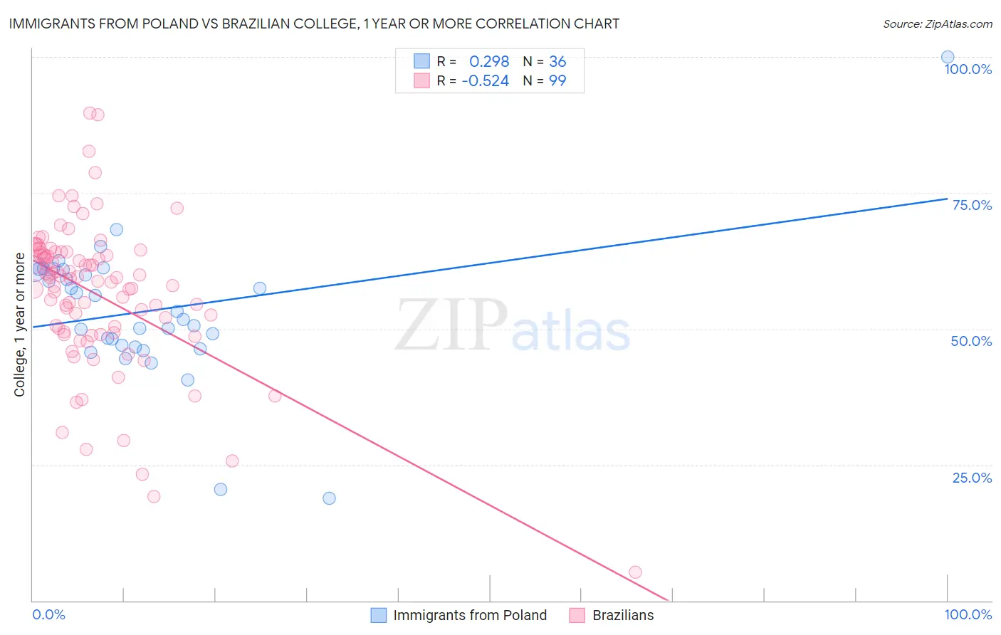 Immigrants from Poland vs Brazilian College, 1 year or more