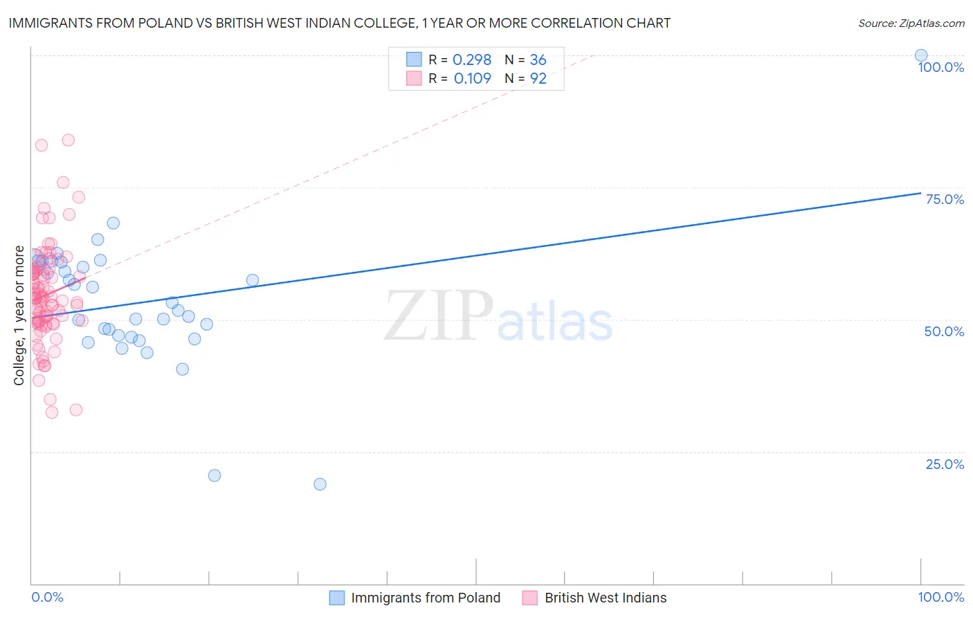 Immigrants from Poland vs British West Indian College, 1 year or more