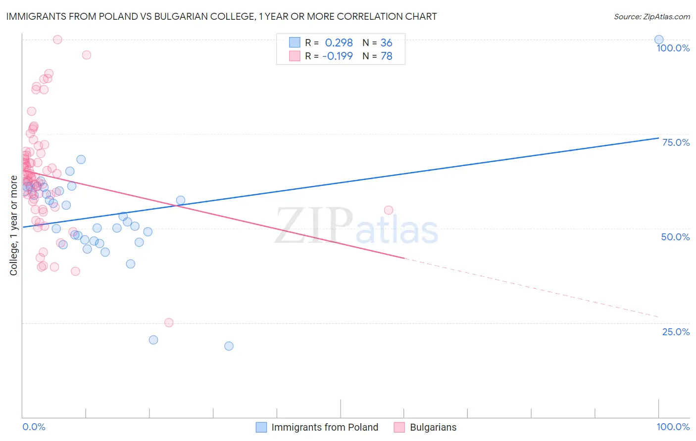 Immigrants from Poland vs Bulgarian College, 1 year or more