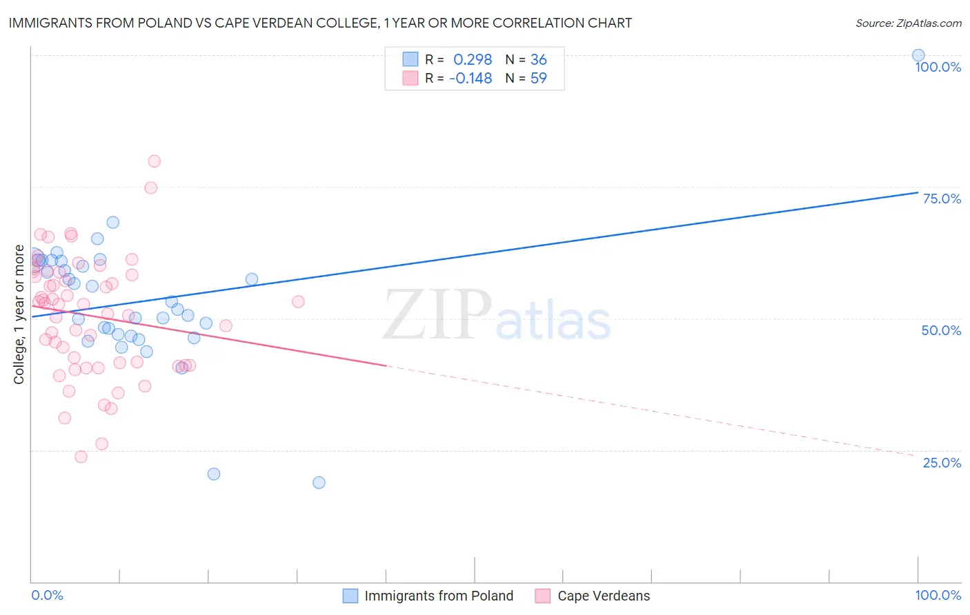 Immigrants from Poland vs Cape Verdean College, 1 year or more