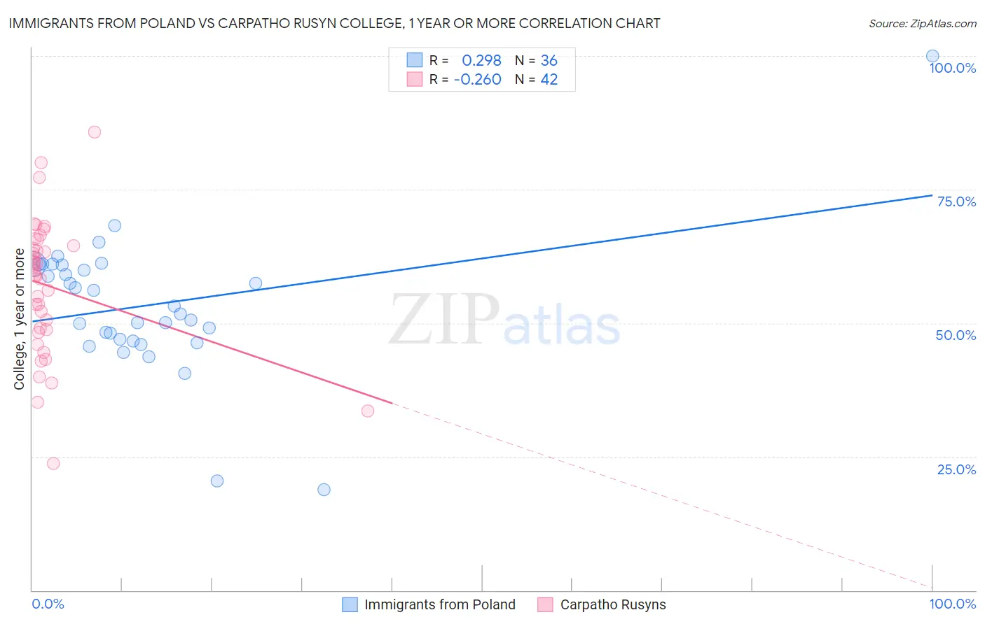 Immigrants from Poland vs Carpatho Rusyn College, 1 year or more