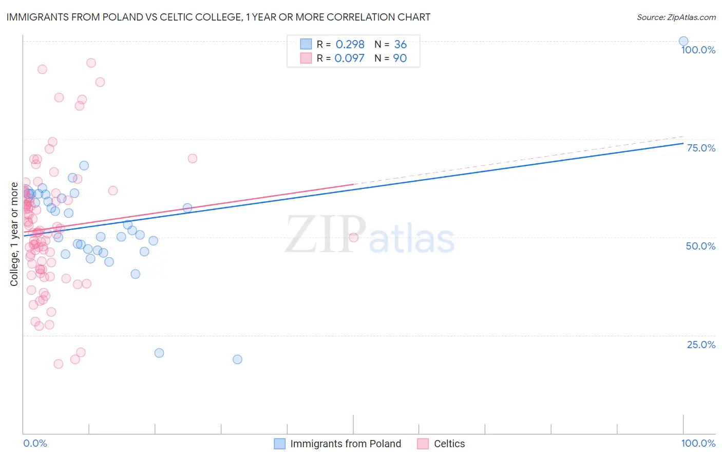 Immigrants from Poland vs Celtic College, 1 year or more