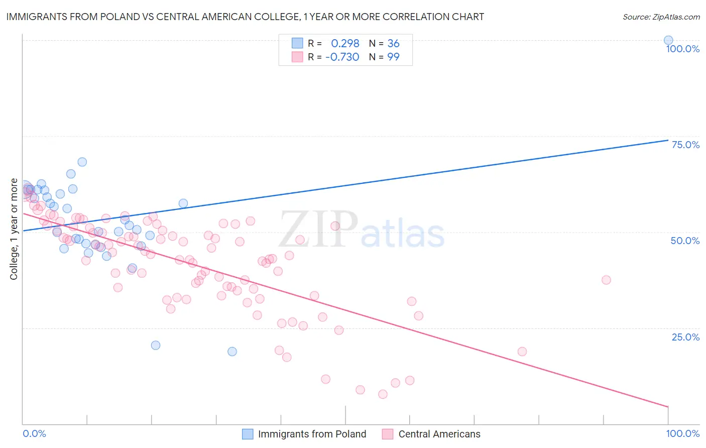 Immigrants from Poland vs Central American College, 1 year or more
