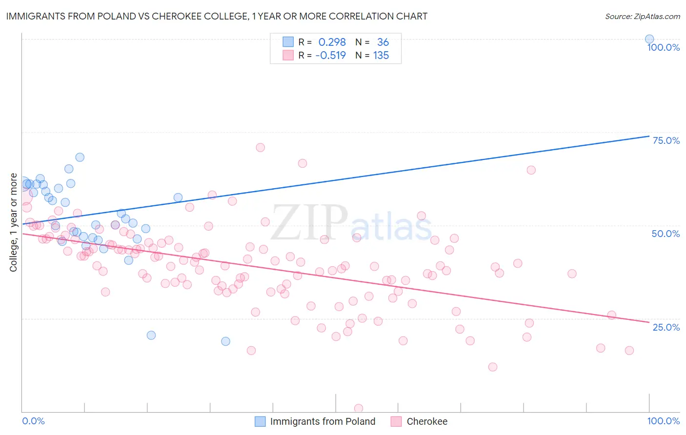 Immigrants from Poland vs Cherokee College, 1 year or more