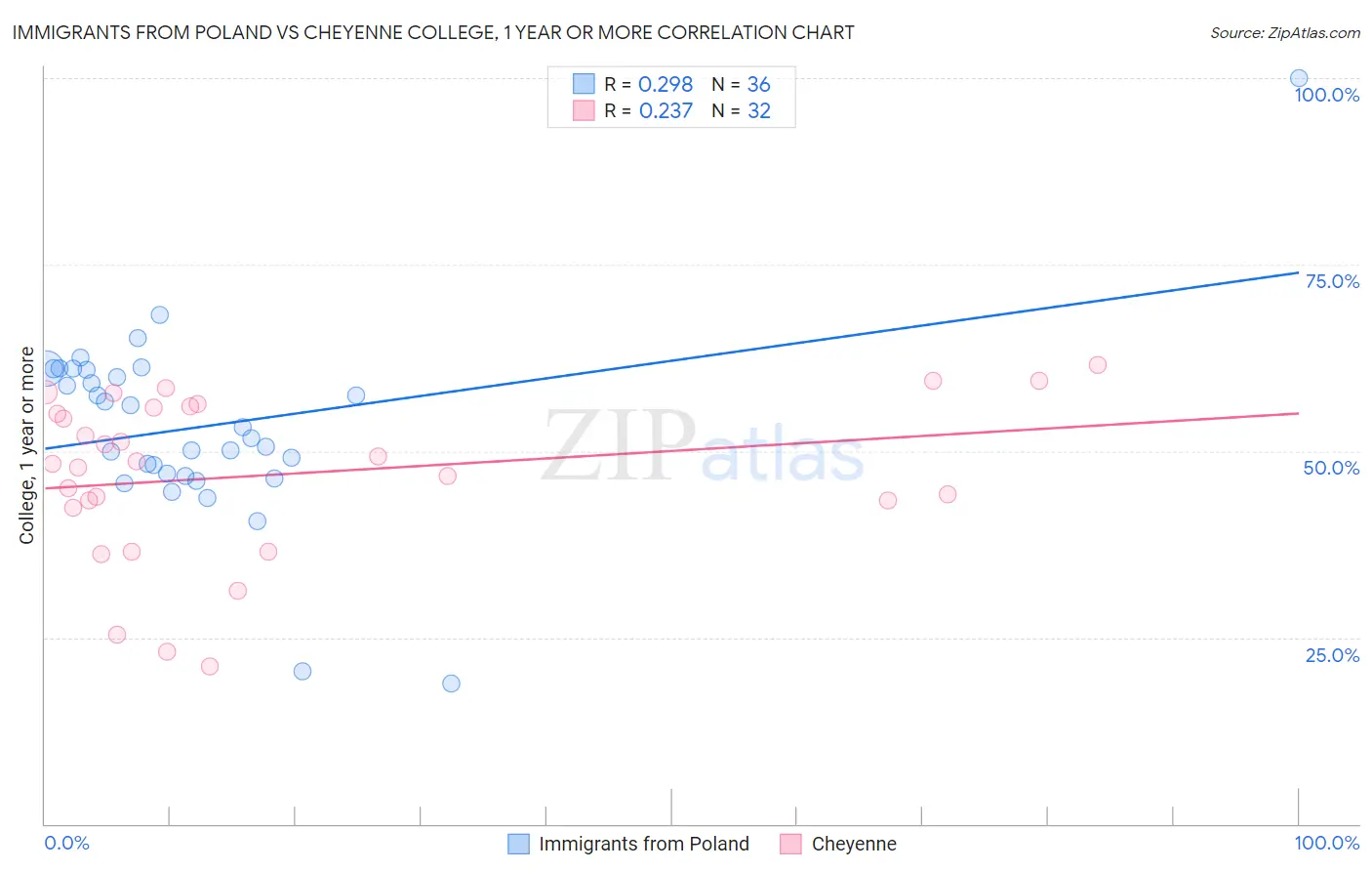 Immigrants from Poland vs Cheyenne College, 1 year or more