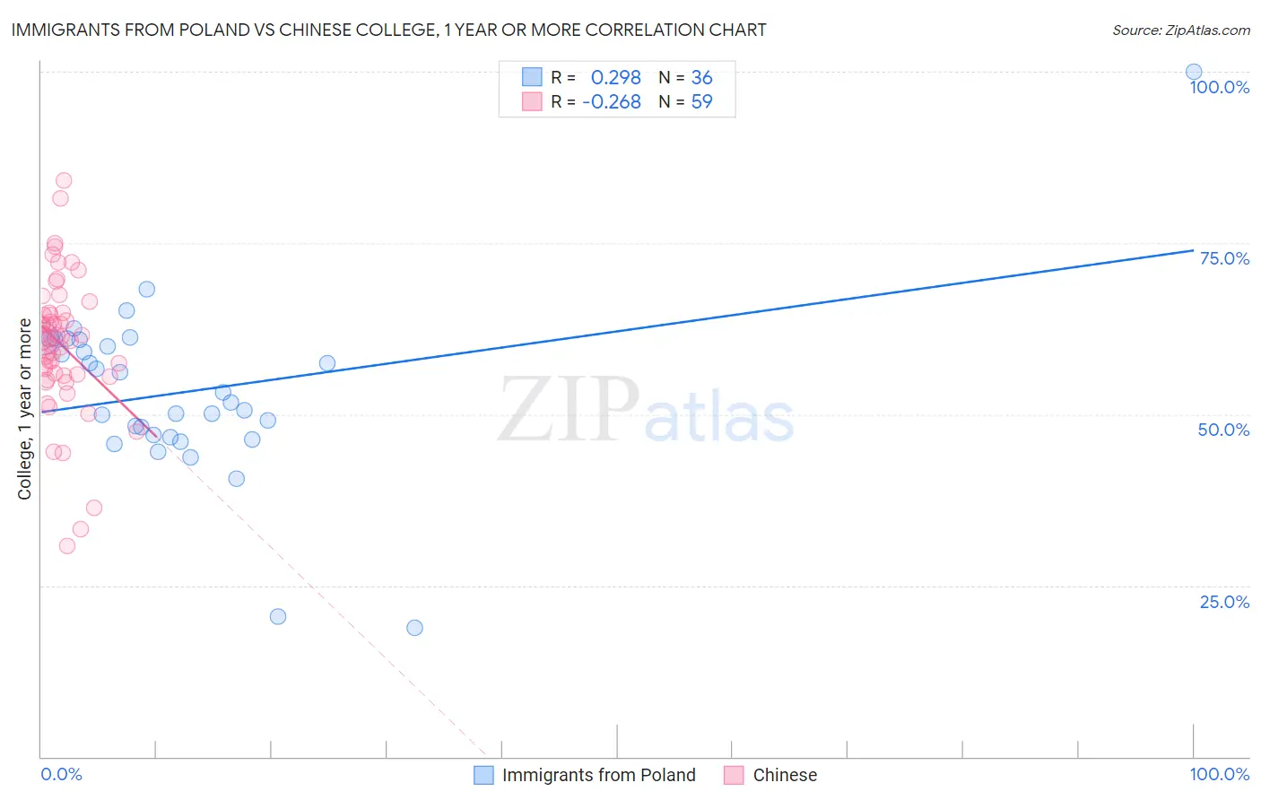 Immigrants from Poland vs Chinese College, 1 year or more