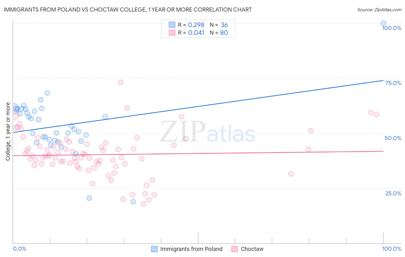 Immigrants from Poland vs Choctaw College, 1 year or more