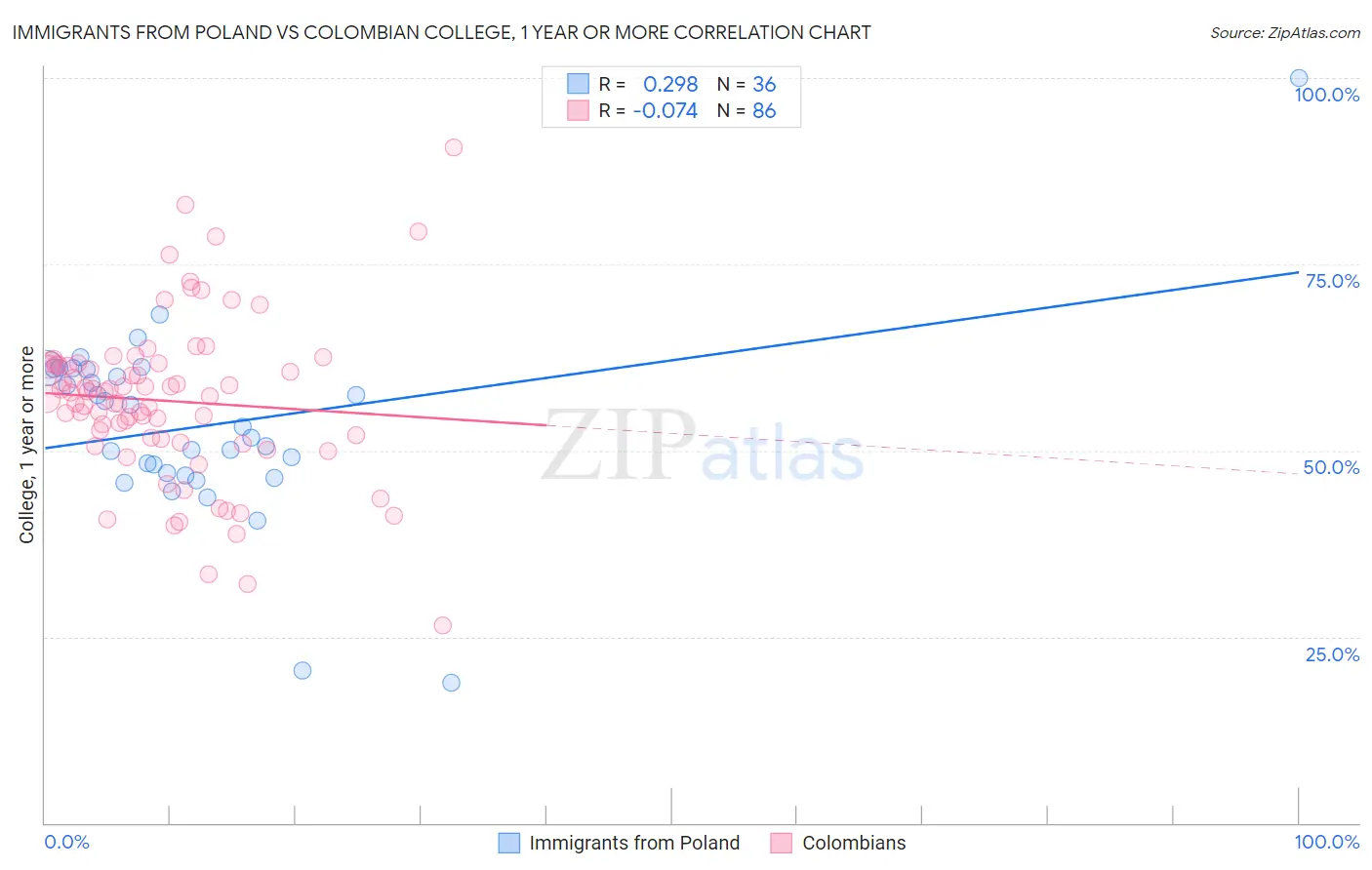 Immigrants from Poland vs Colombian College, 1 year or more