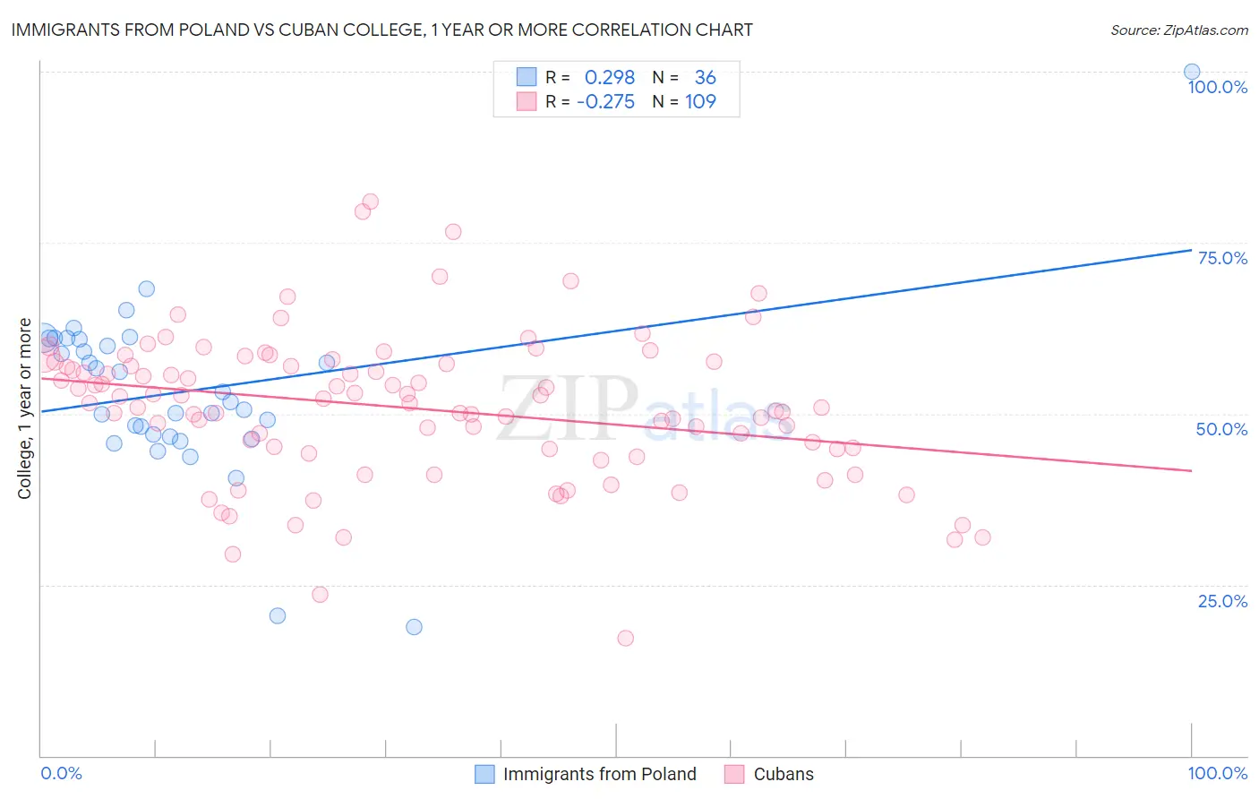 Immigrants from Poland vs Cuban College, 1 year or more