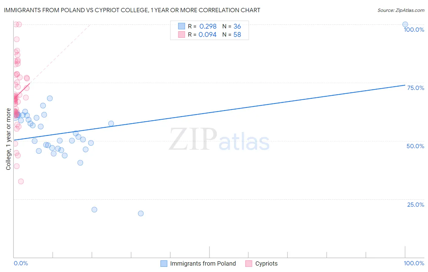 Immigrants from Poland vs Cypriot College, 1 year or more