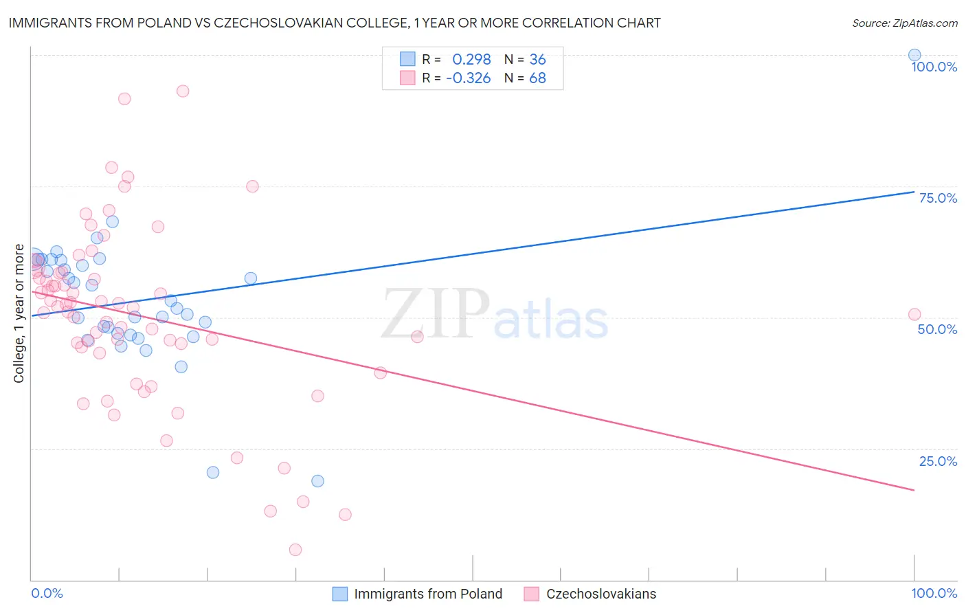 Immigrants from Poland vs Czechoslovakian College, 1 year or more