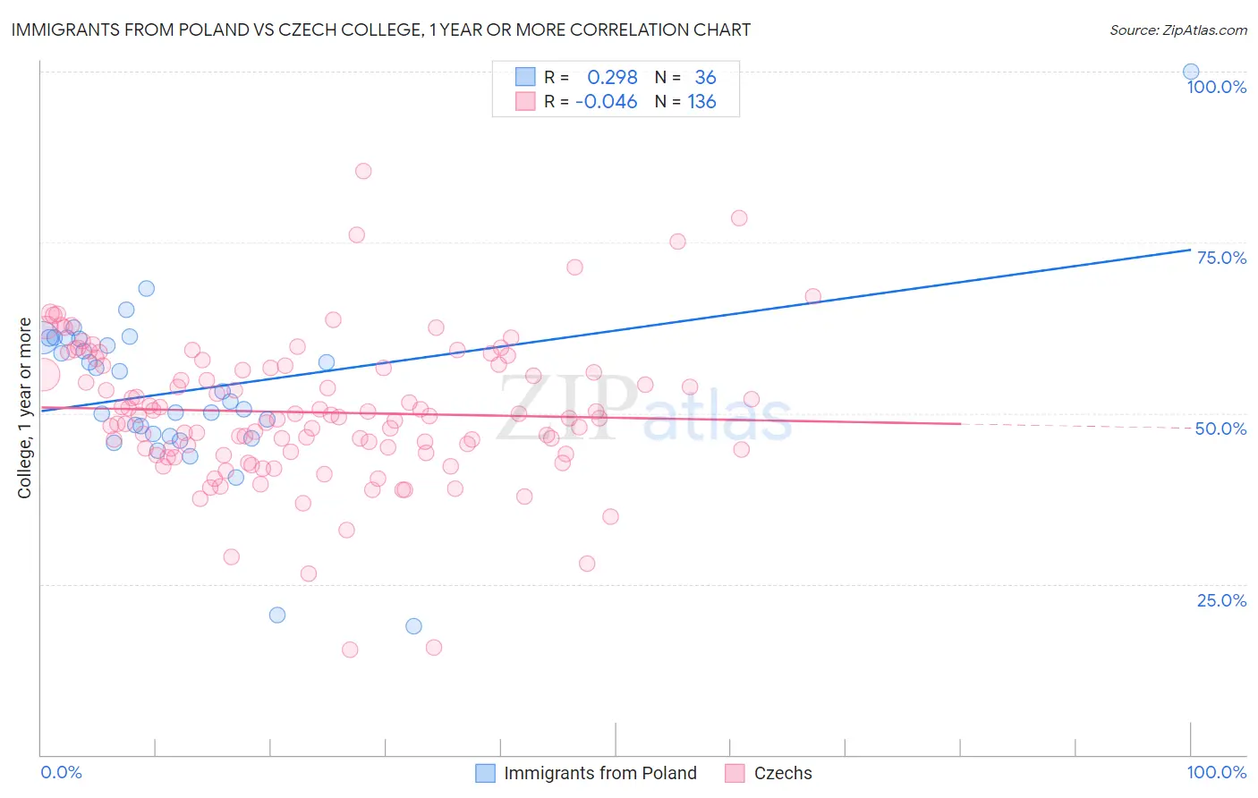 Immigrants from Poland vs Czech College, 1 year or more