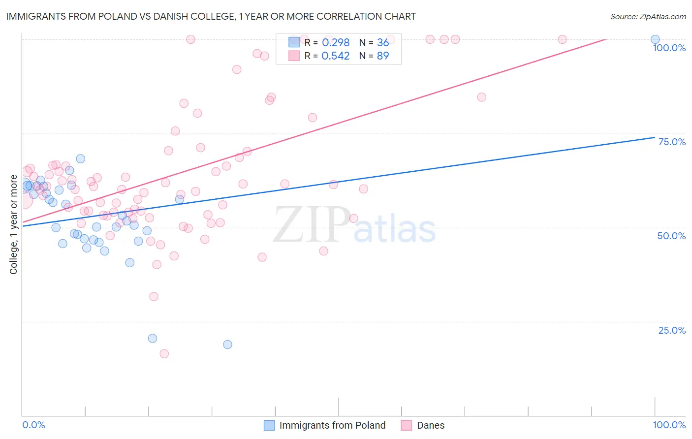 Immigrants from Poland vs Danish College, 1 year or more