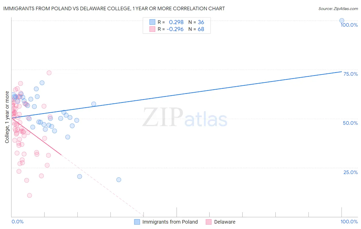 Immigrants from Poland vs Delaware College, 1 year or more