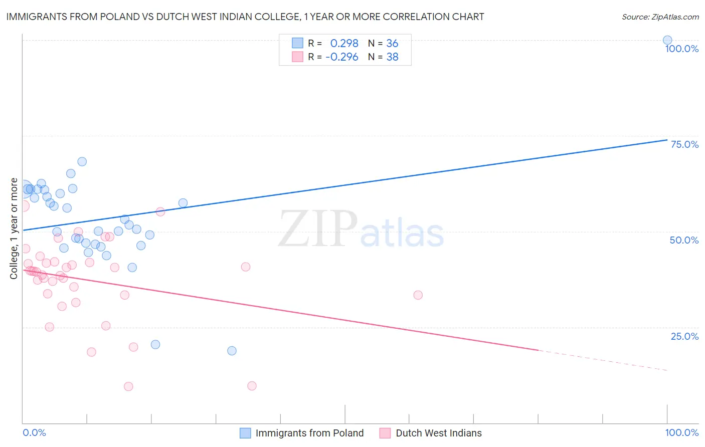 Immigrants from Poland vs Dutch West Indian College, 1 year or more