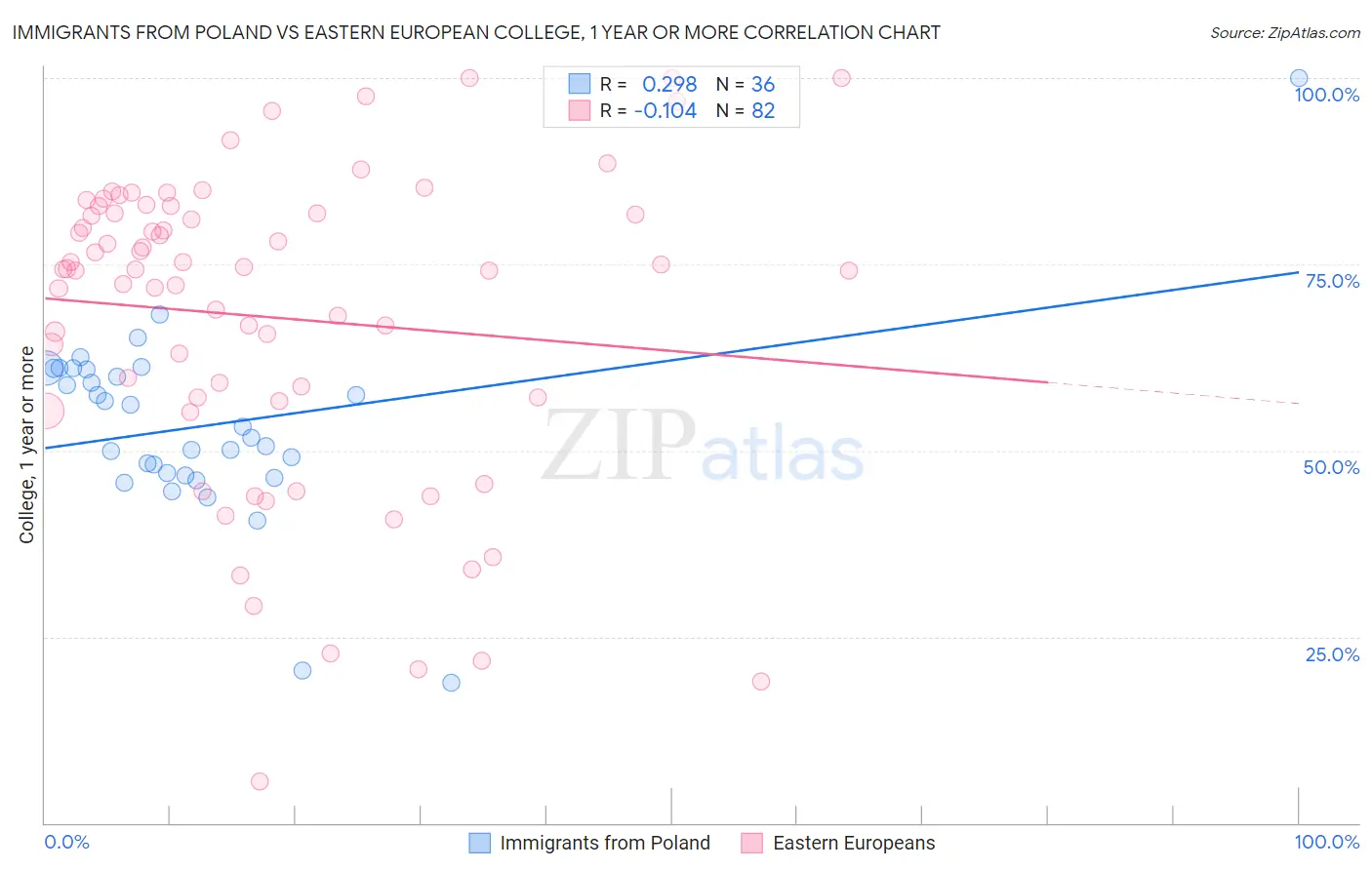 Immigrants from Poland vs Eastern European College, 1 year or more
