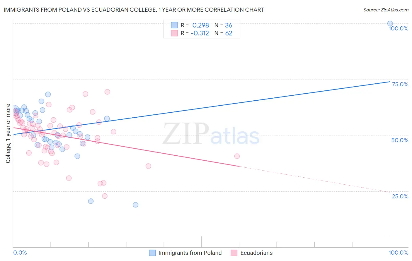 Immigrants from Poland vs Ecuadorian College, 1 year or more